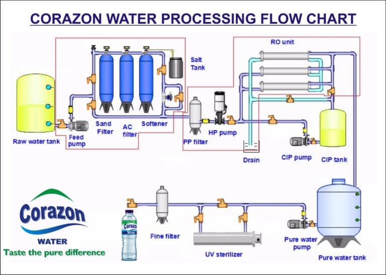 Water processing flow chart